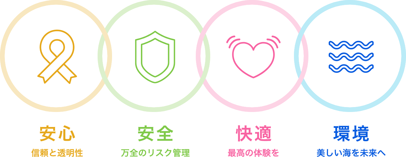安心:信頼と透明性 安全:万全のリスク管理 快適:最高の体験を 環境:美しい海を未来へ